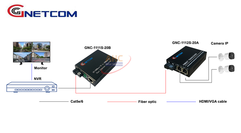 Bộ chuyển đổi quang điện GNETCOM 1 ra 2 LAN 10/100Mbps mã GNC-1111S/ GNC-1112S